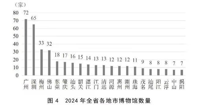 人拥有 1 家博物馆广深博物馆最多澳门新葡京网站广东每 318 万